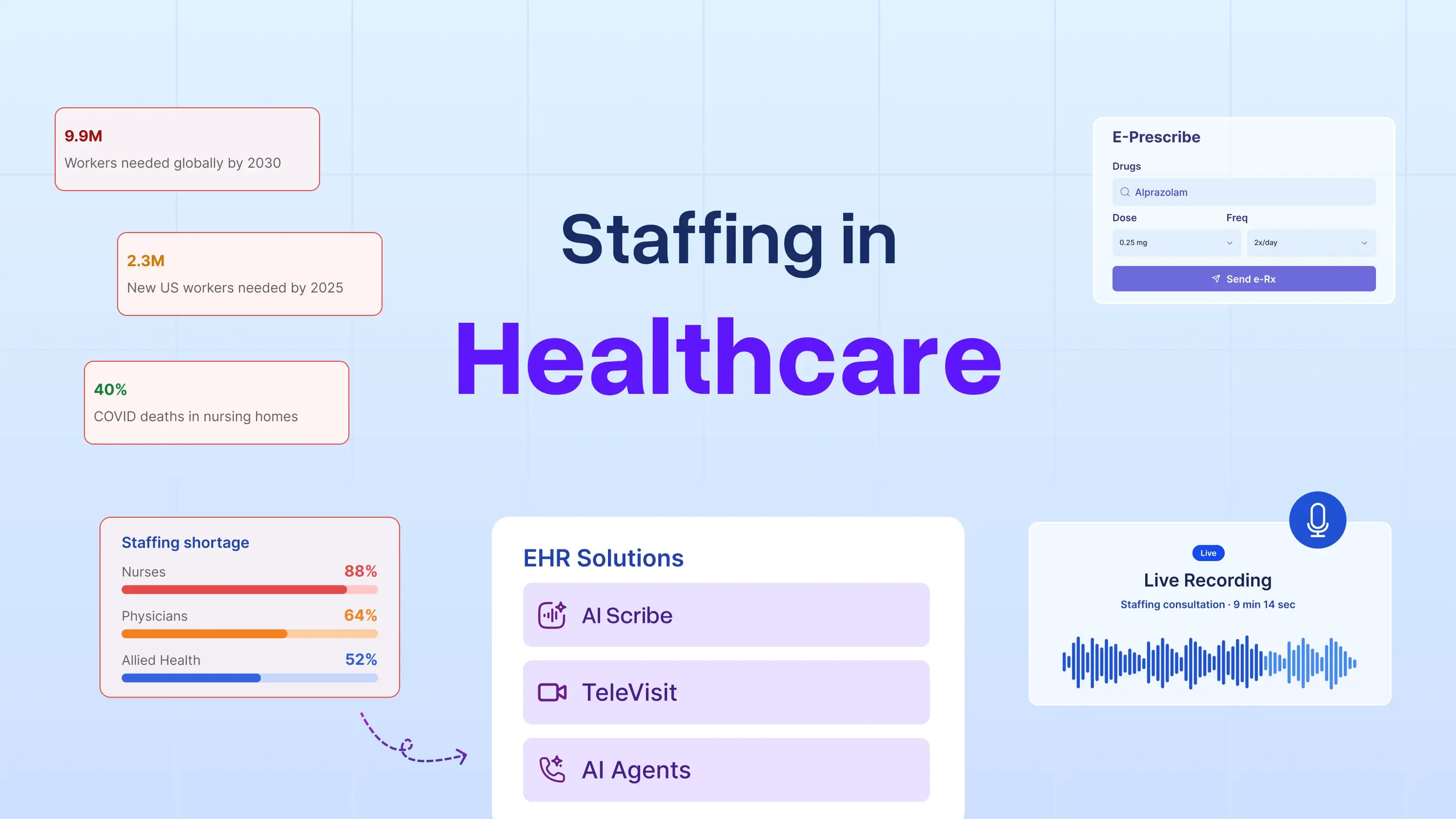 The State of Staffing in Healthcare