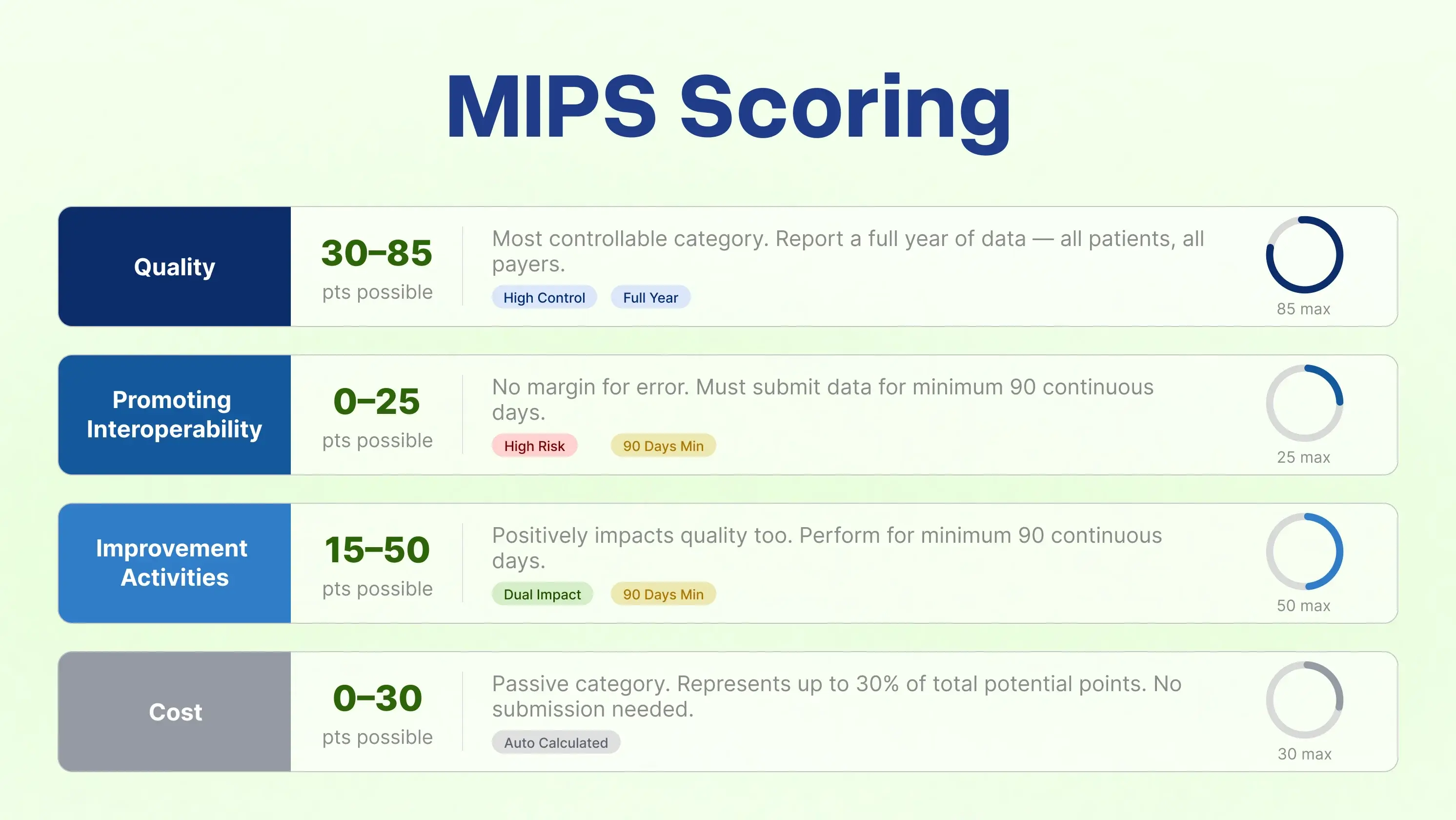 The MIPS 2022 Reporting is More than Half Over – What do you Need to Do Right Now?