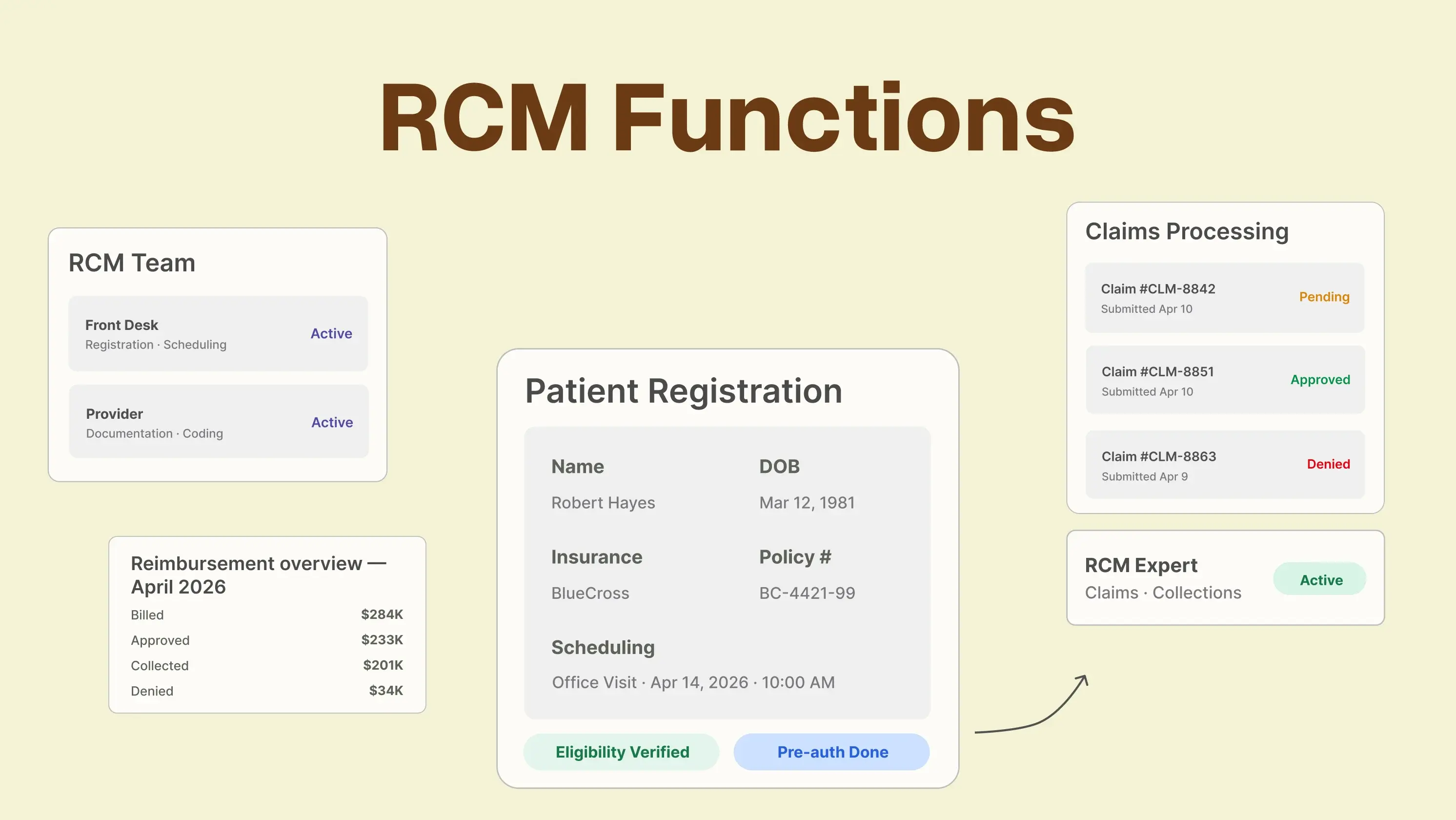 What Does a Revenue Cycle Management (RCM) Team Do?
