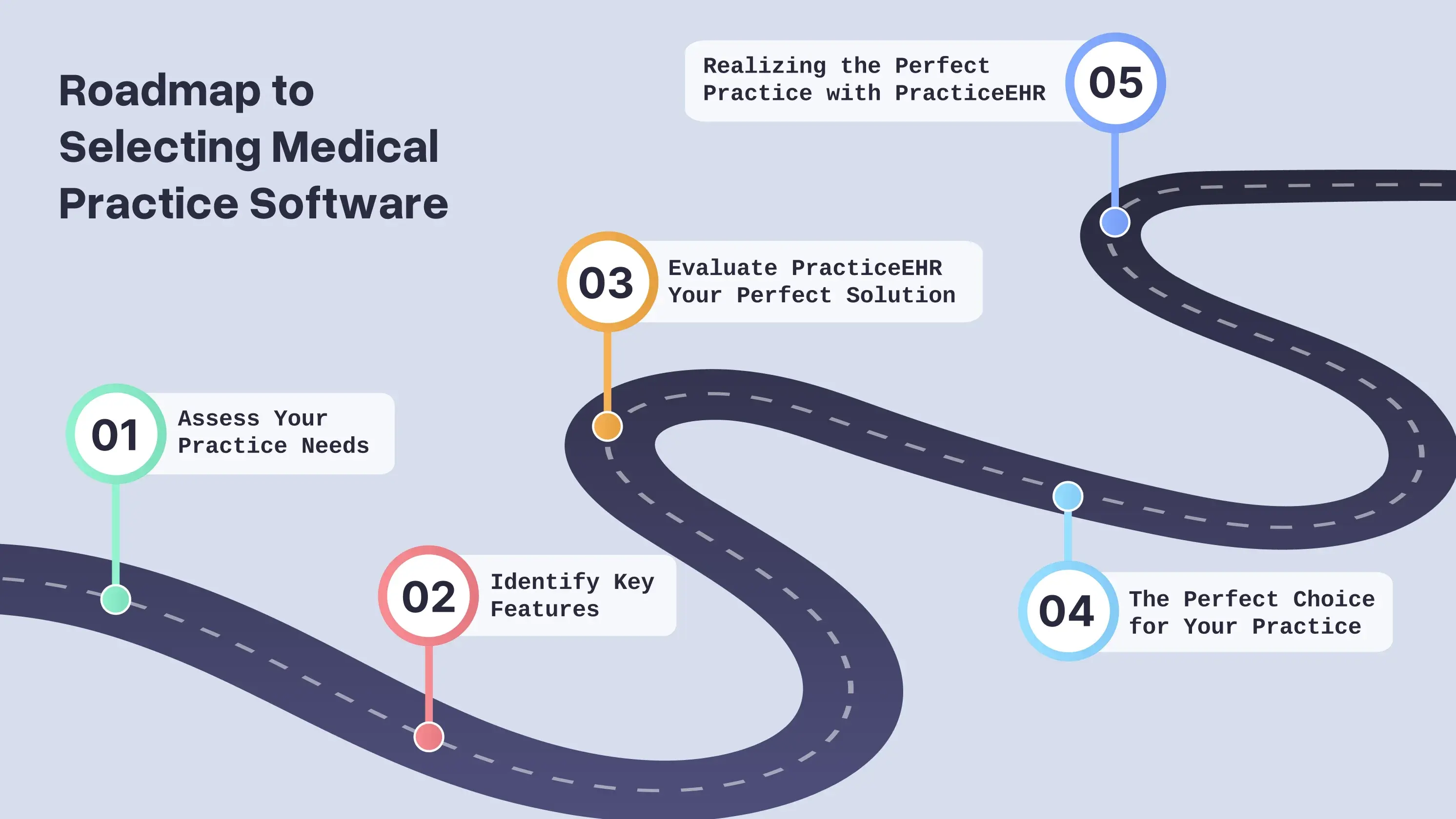 The Roadmap to Selecting Medical Practice Software
