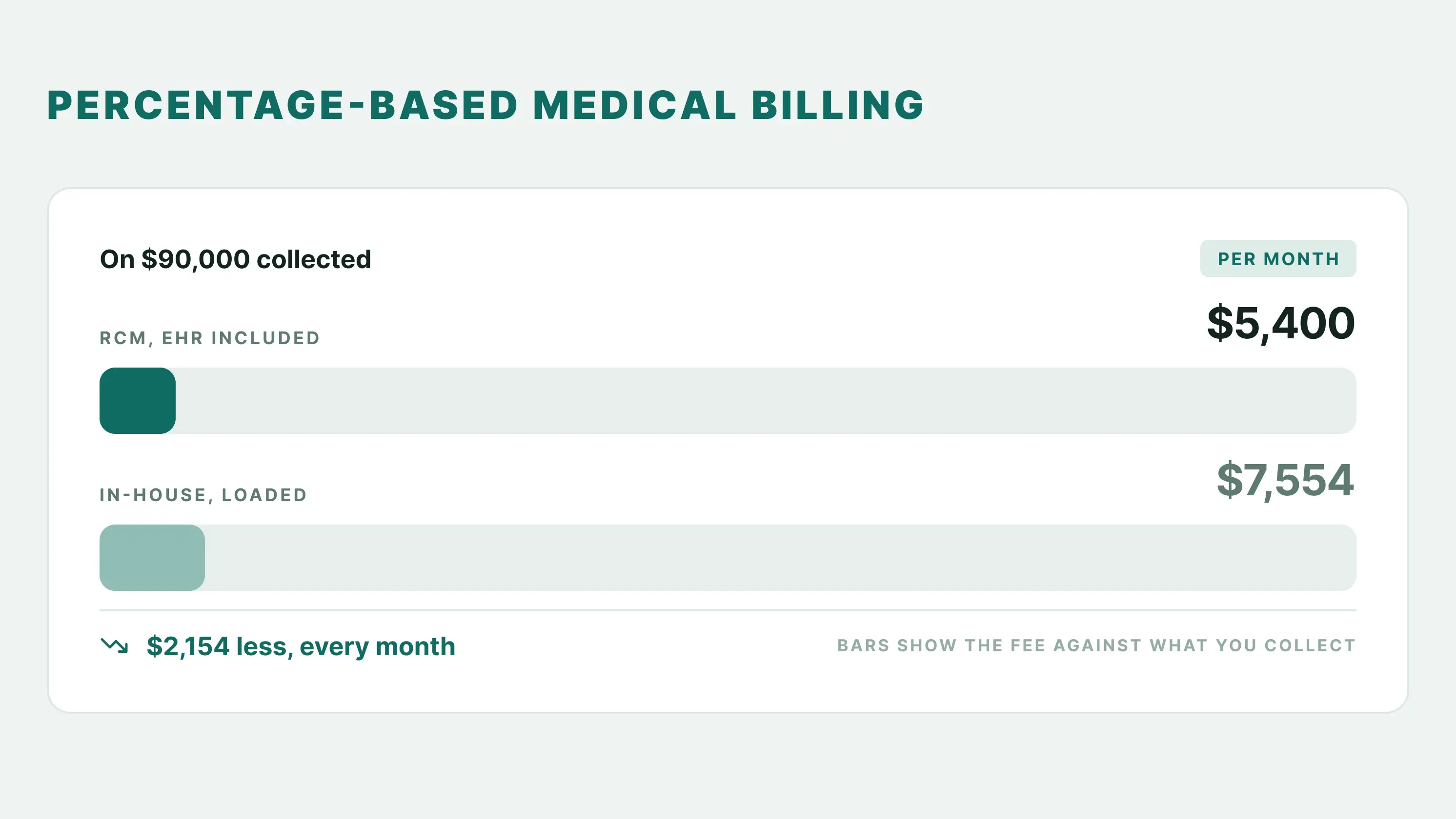 Is Paying a Percentage of Collections for Medical Billing Worth It? Run the Math