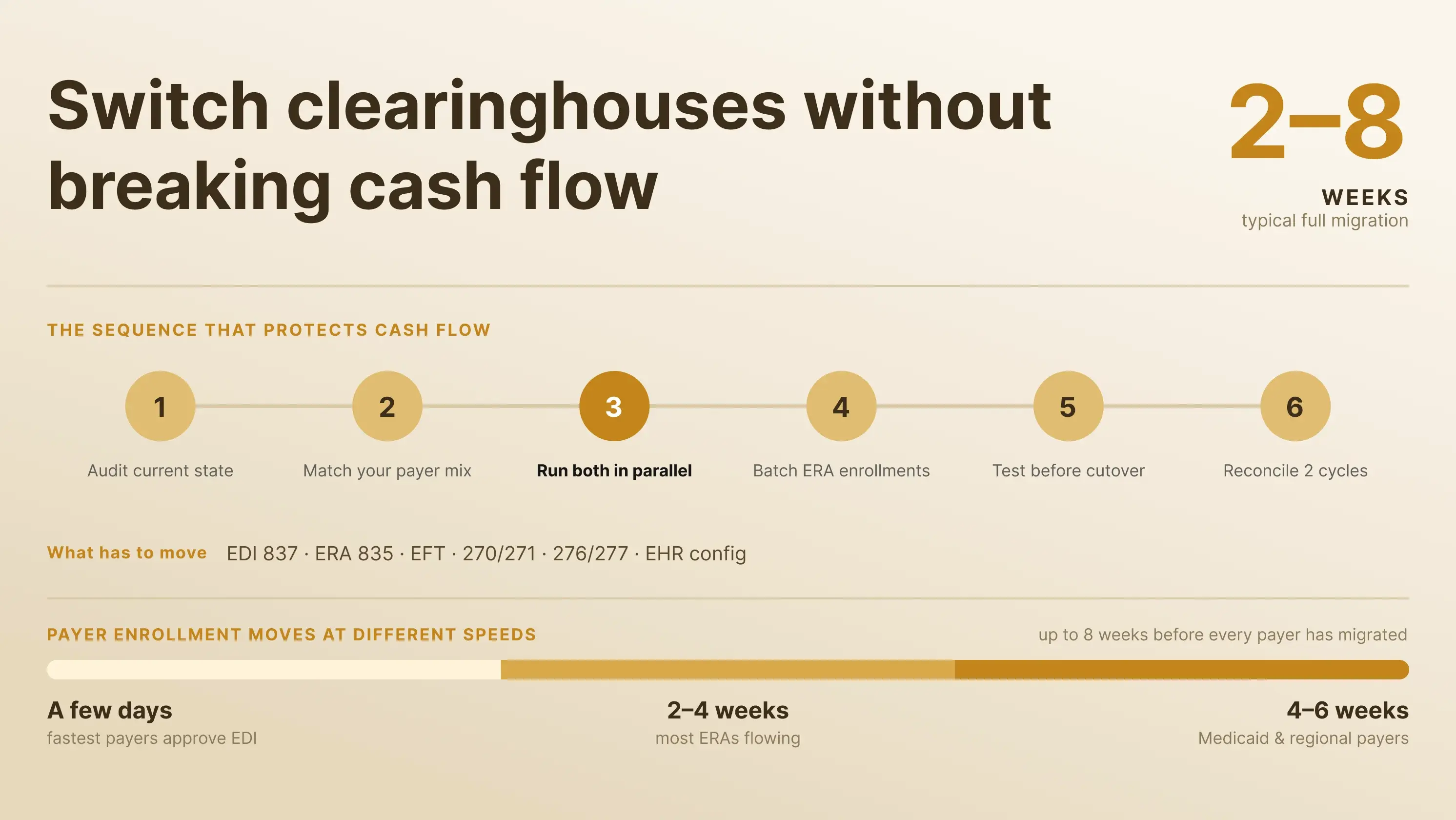 How to Change Healthcare Clearinghouses Without Breaking Your Cash Flow